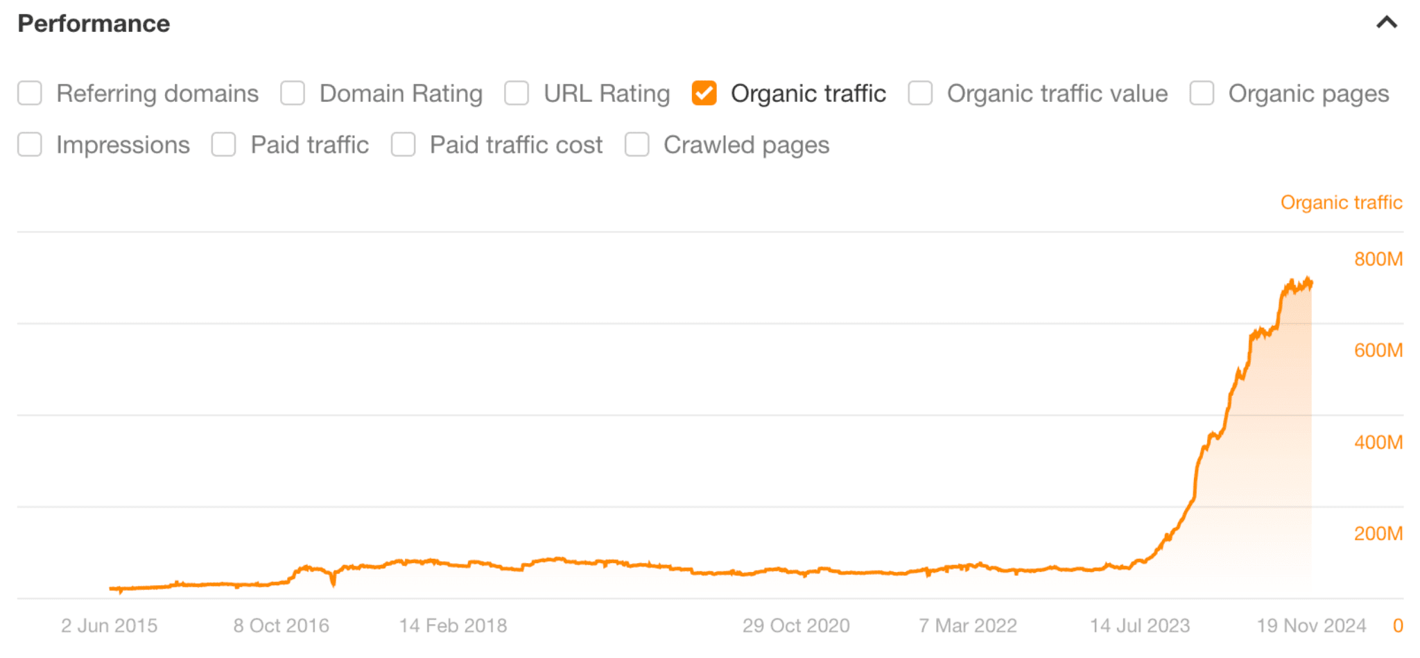 reddits-incredible-increase-in-organic-traffic Brand Monitoring: 3 Must-Track Areas for Success