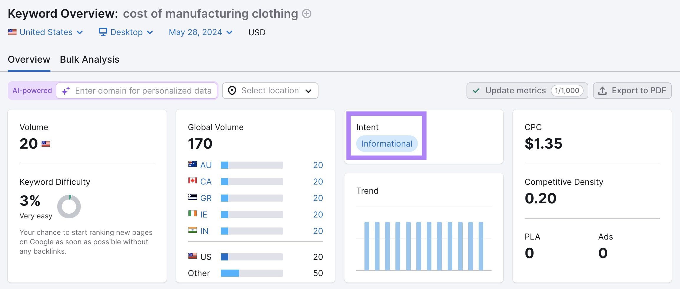 search-intent-on-keyword-overview SEO for Manufacturers: Definition, Benefits, and Top Tactics