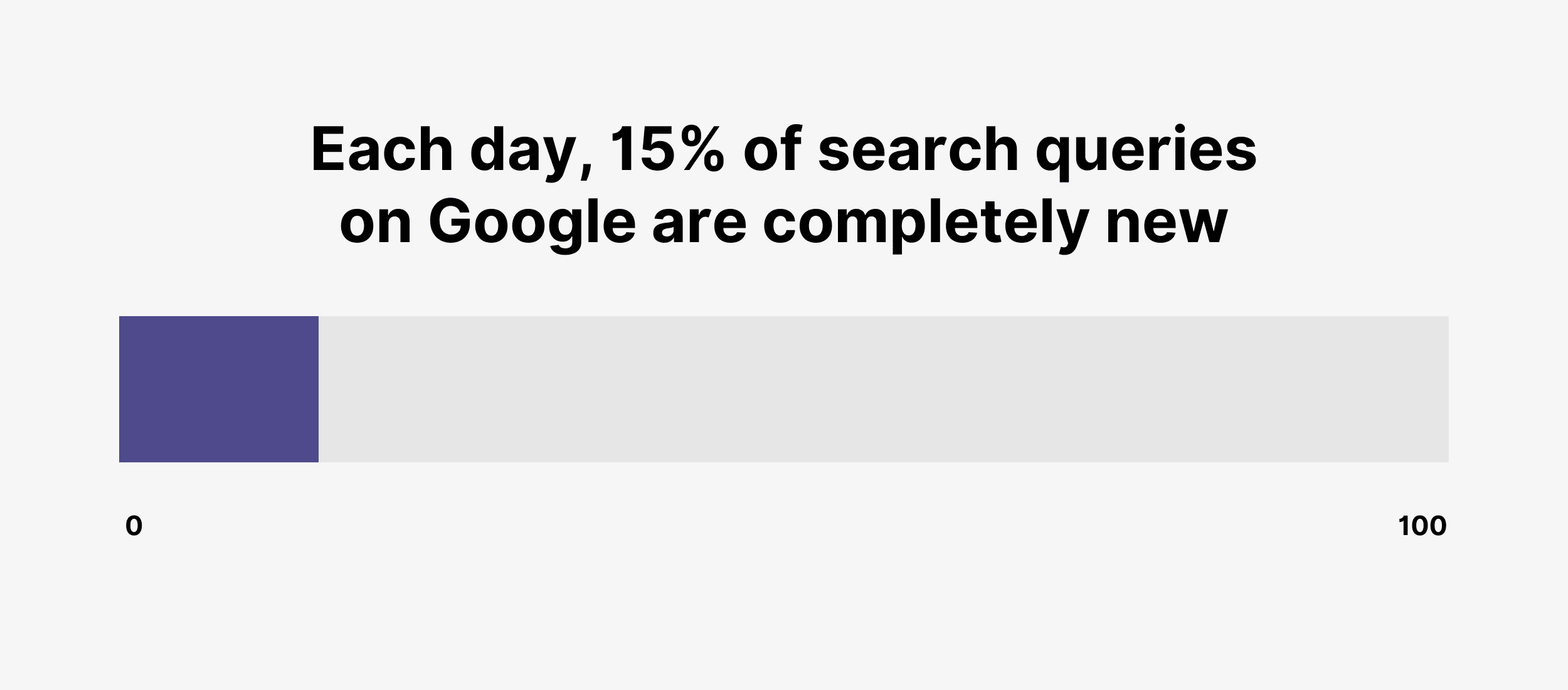 search-queries-on-google 21 Up-To-Date Google Search Statistics