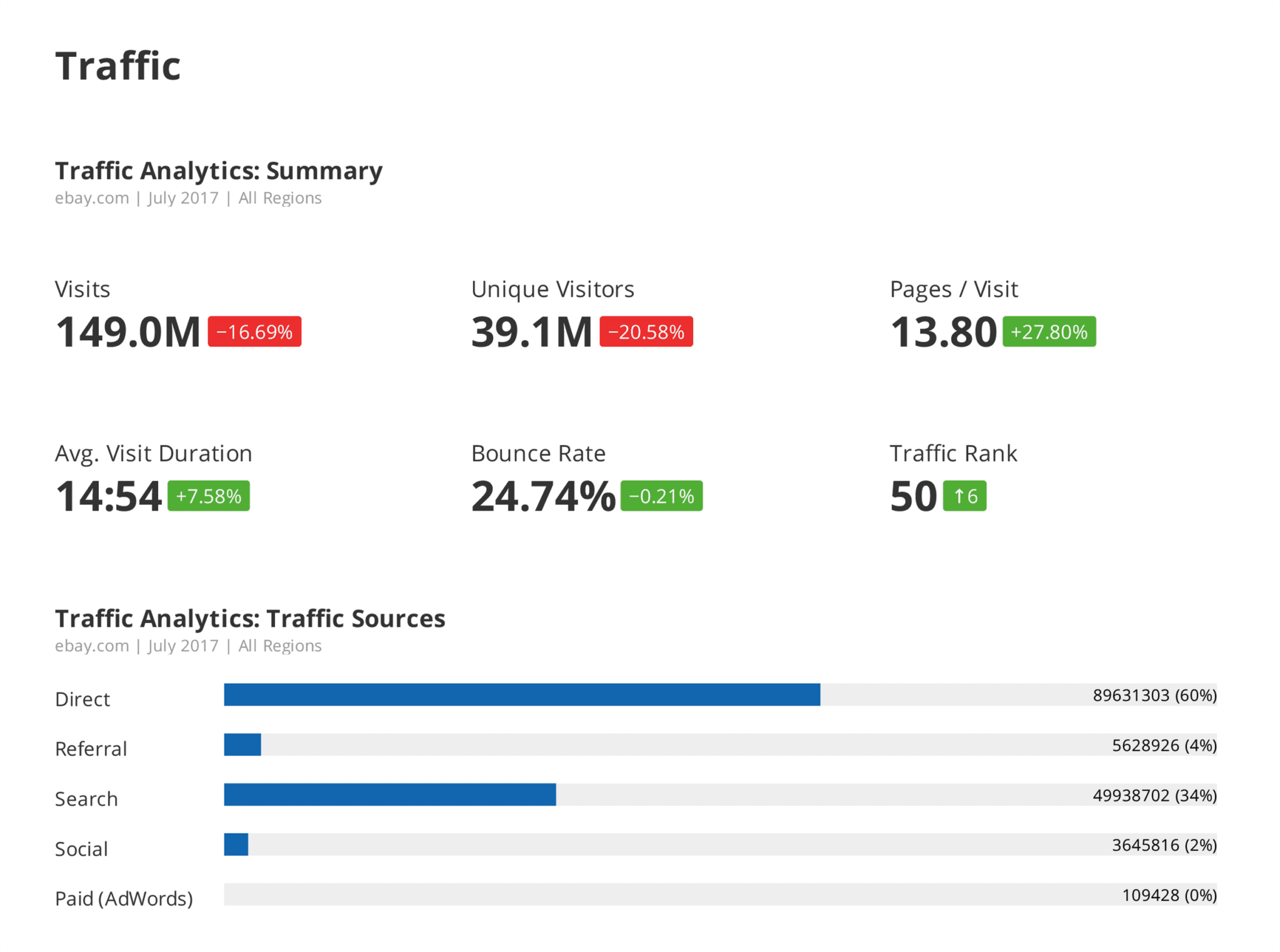 semrush-automated-reports-traffic 7 Powerful Semrush Free Account Features (We Tested It)