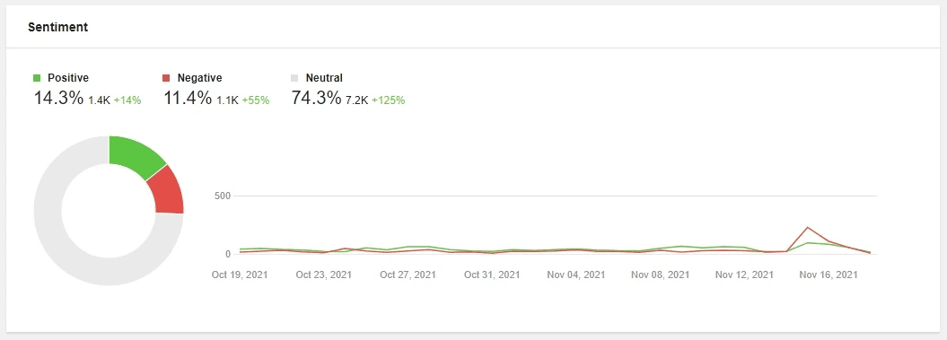 sentiment-analysis-results-via-awario Brand Monitoring: 3 Must-Track Areas for Success