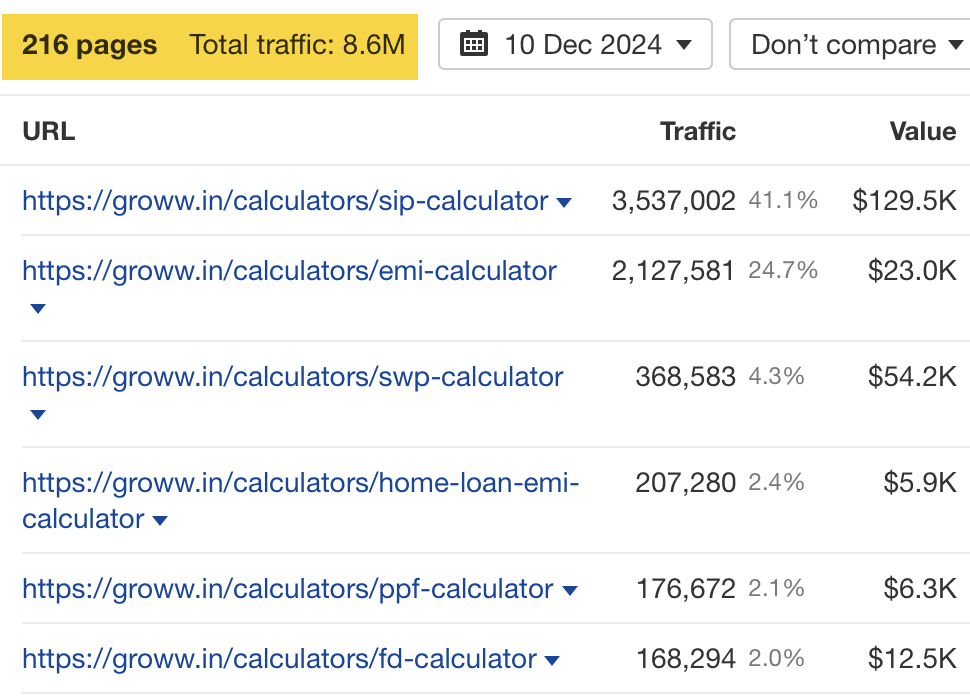 showing-total-traffic-screenshot-via-ahrefs-site 8 Websites Driving Insane Traffic Using… Calculators