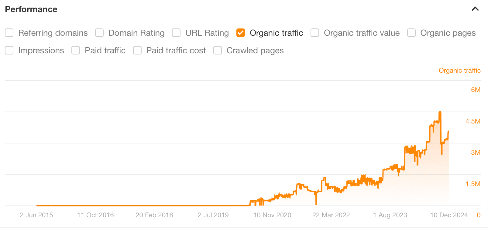 sip-calculator-graph-via-ahrefs-site-explorer