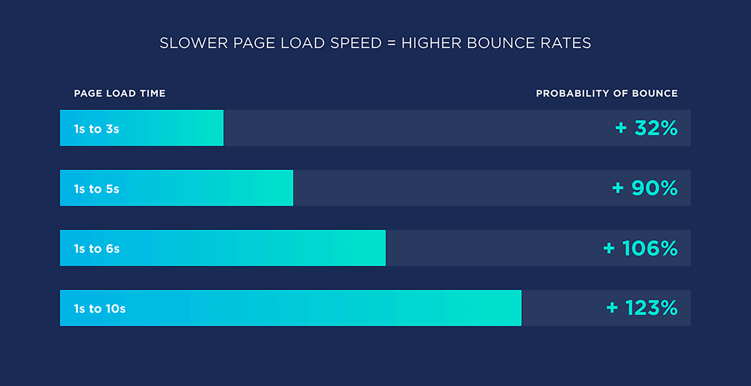 slower-page-load-speed-equals-higher-bounce-rates How to Do SEO for Contractors (5 Steps + Examples)