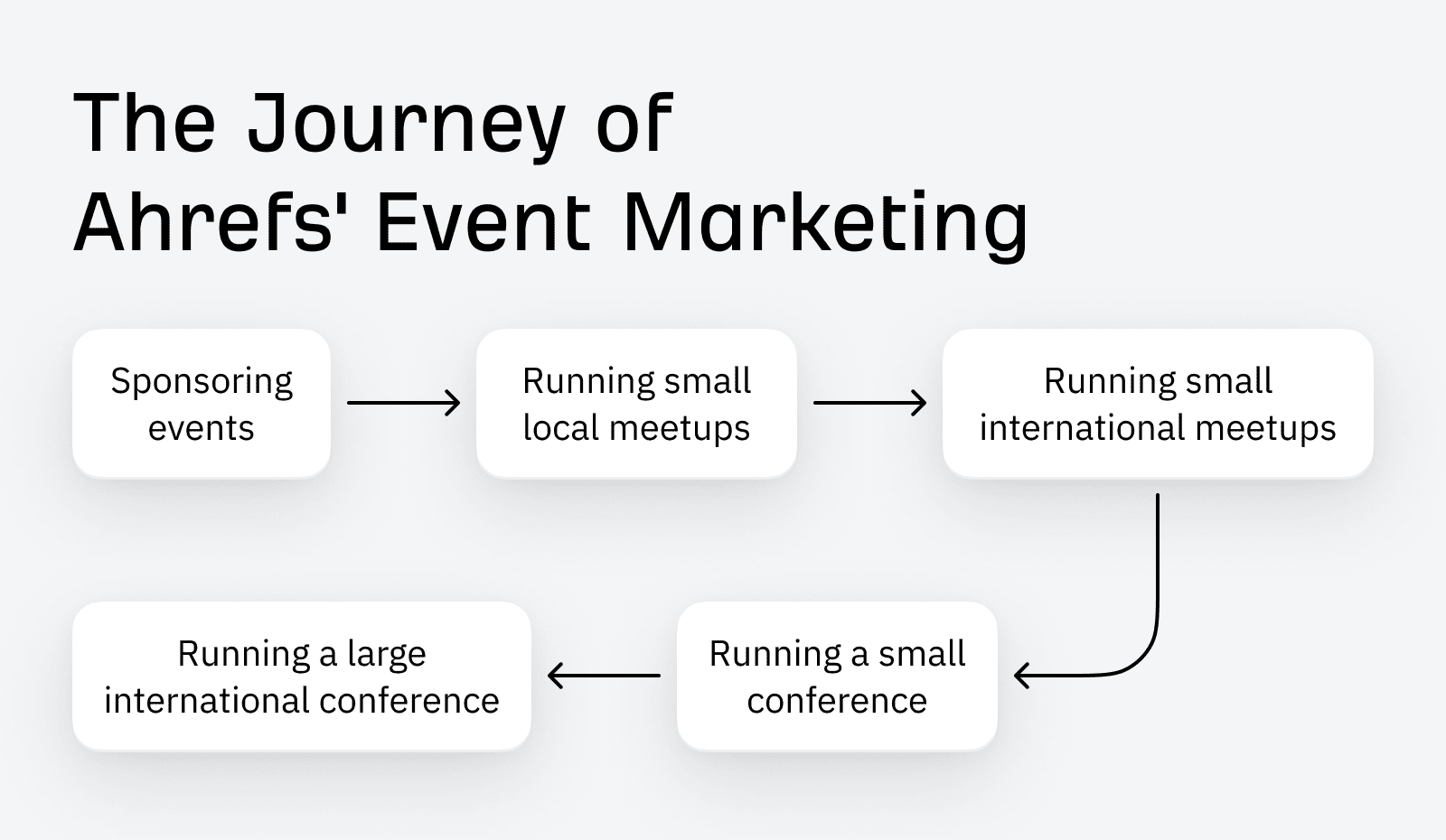 the-journey-of-ahrefs-event-marketing Event Marketing: The Ultimate Guide That Cost $400k to Make