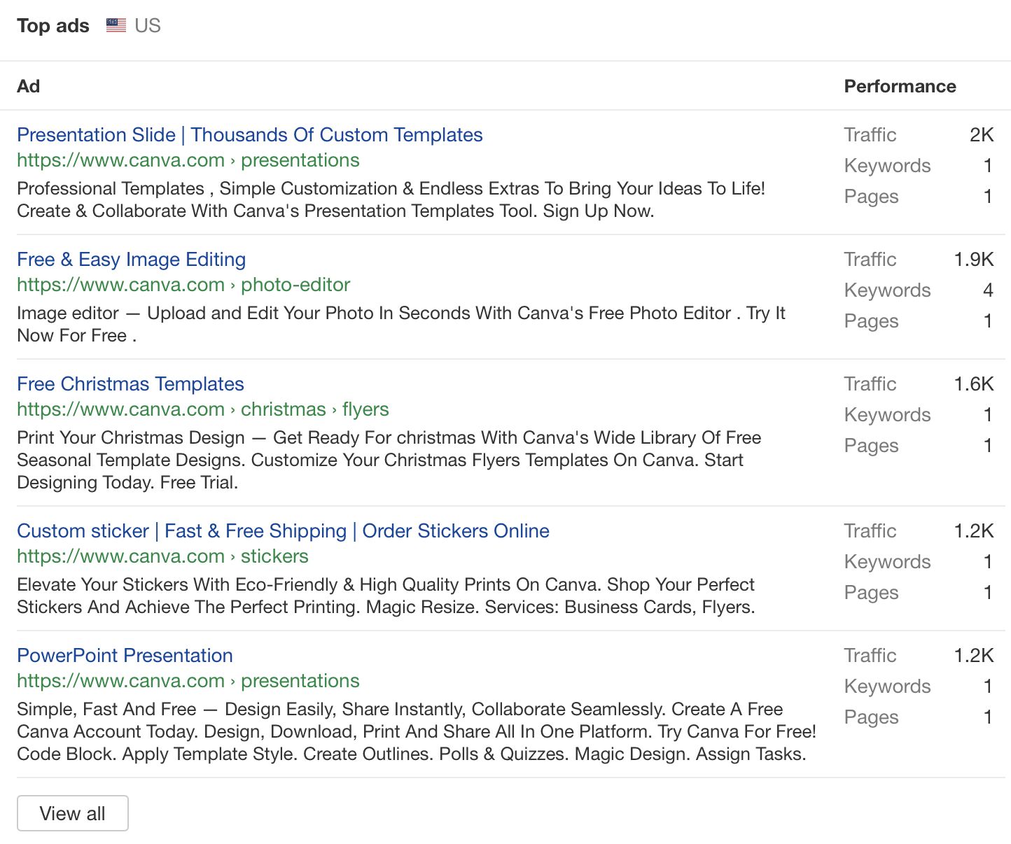 top-ads-screenshot PPC Spying: 7 Ways to Spy on Your Competitors’ Ads