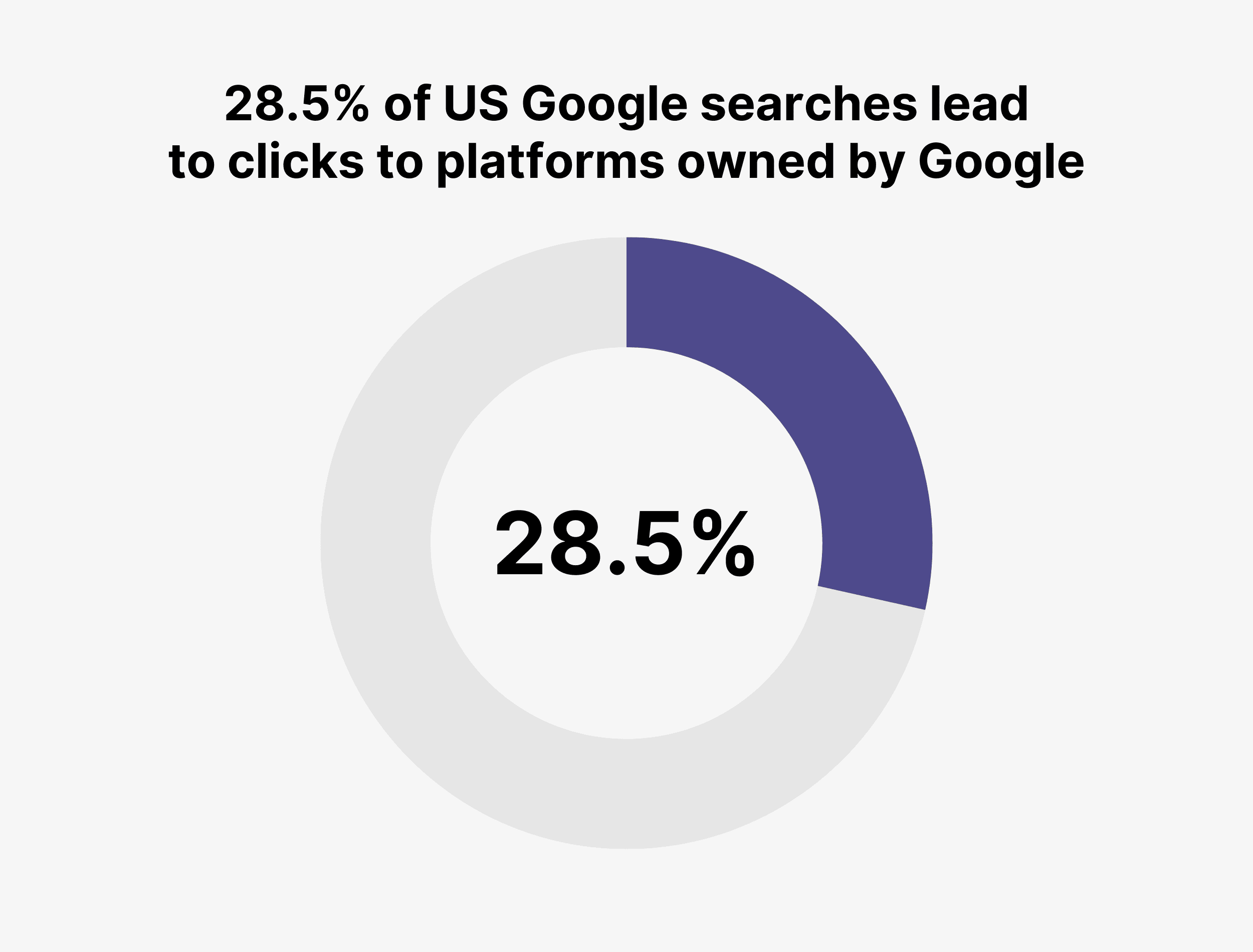 us-google-searches-lead-to-google-platforms-1 21 Up-To-Date Google Search Statistics