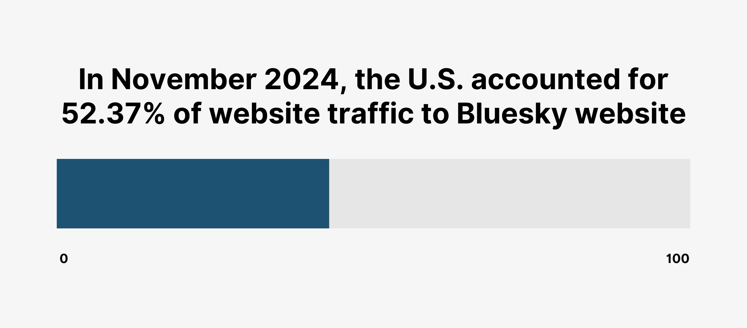 us-website-traffic-to-bluesky-website Bluesky Statistics: How Many People Use Bluesky?