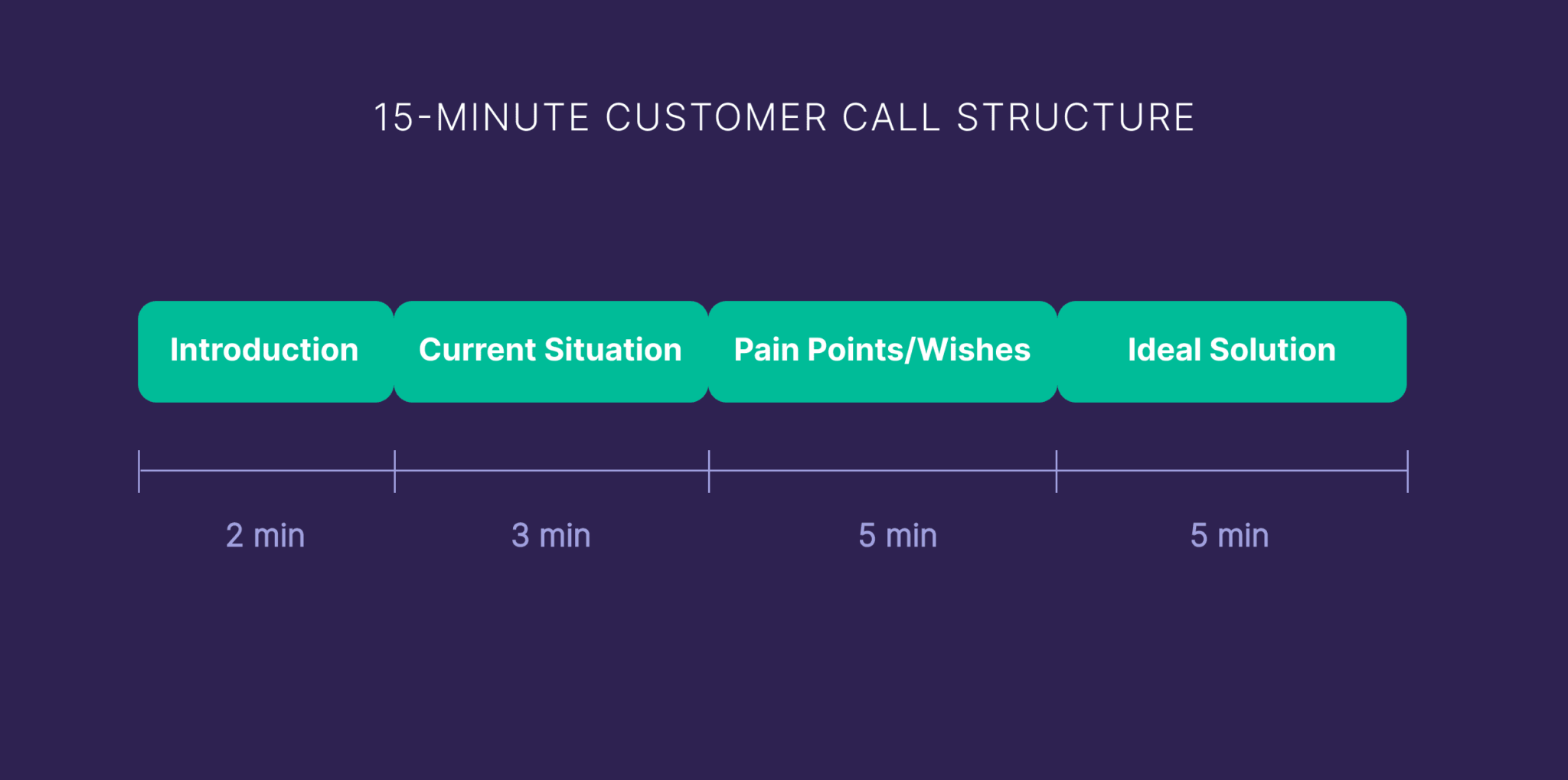 15-minute-customer-call-structure 5 Proven Ecommerce Growth Strategies ($0 to $100 Million)