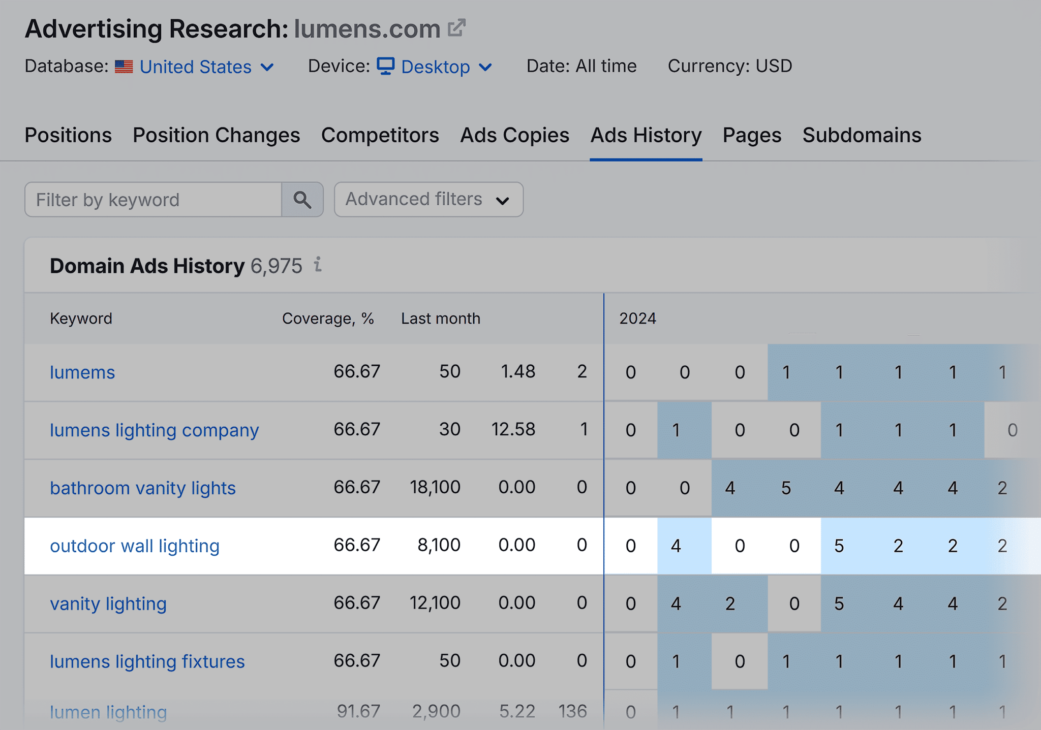 advertising-research-lumens-ads-history 5 Proven Ecommerce Growth Strategies ($0 to $100 Million)