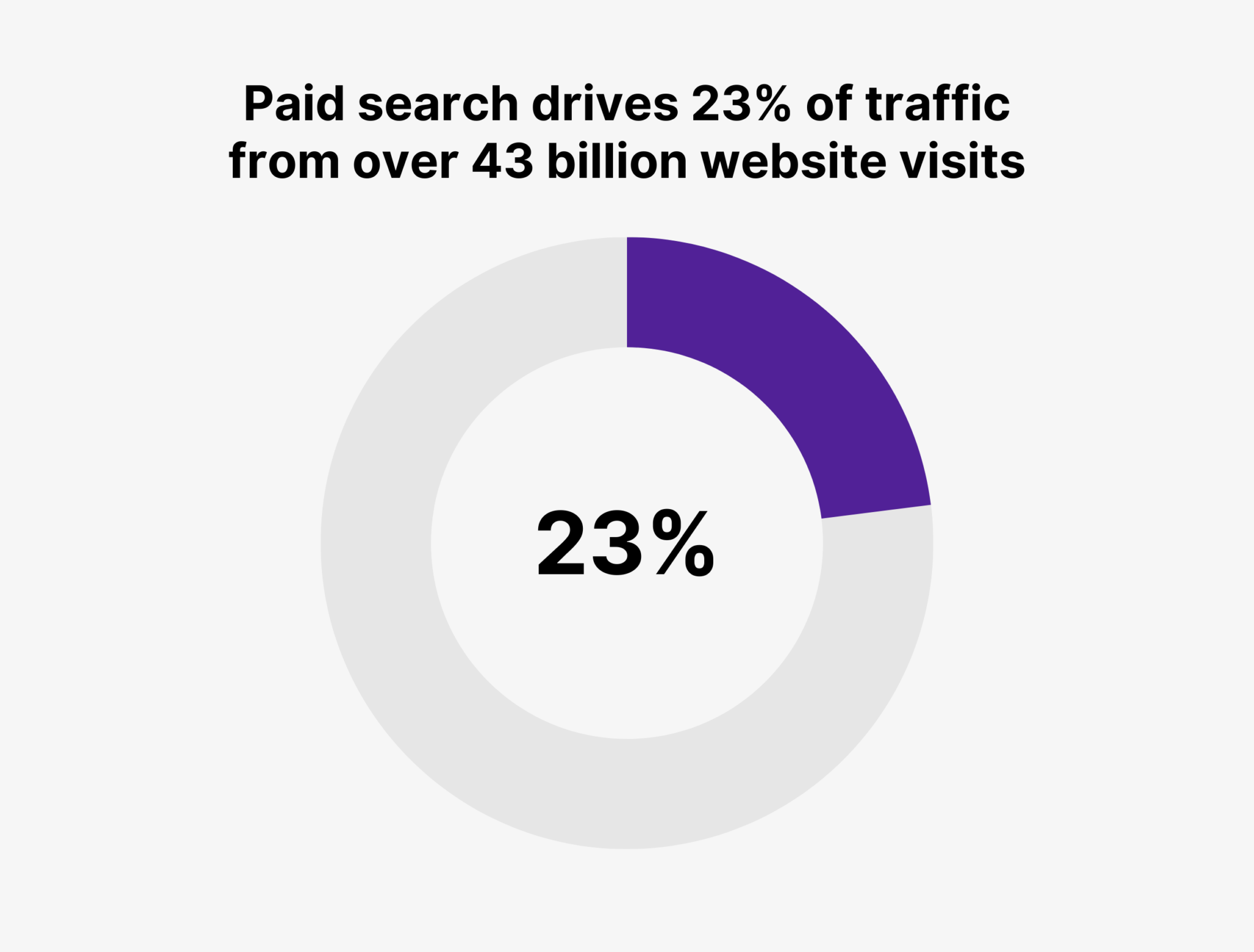 analysis-of-website-visits-paid-search 24 Up-To-Date PPC Statistics to Know