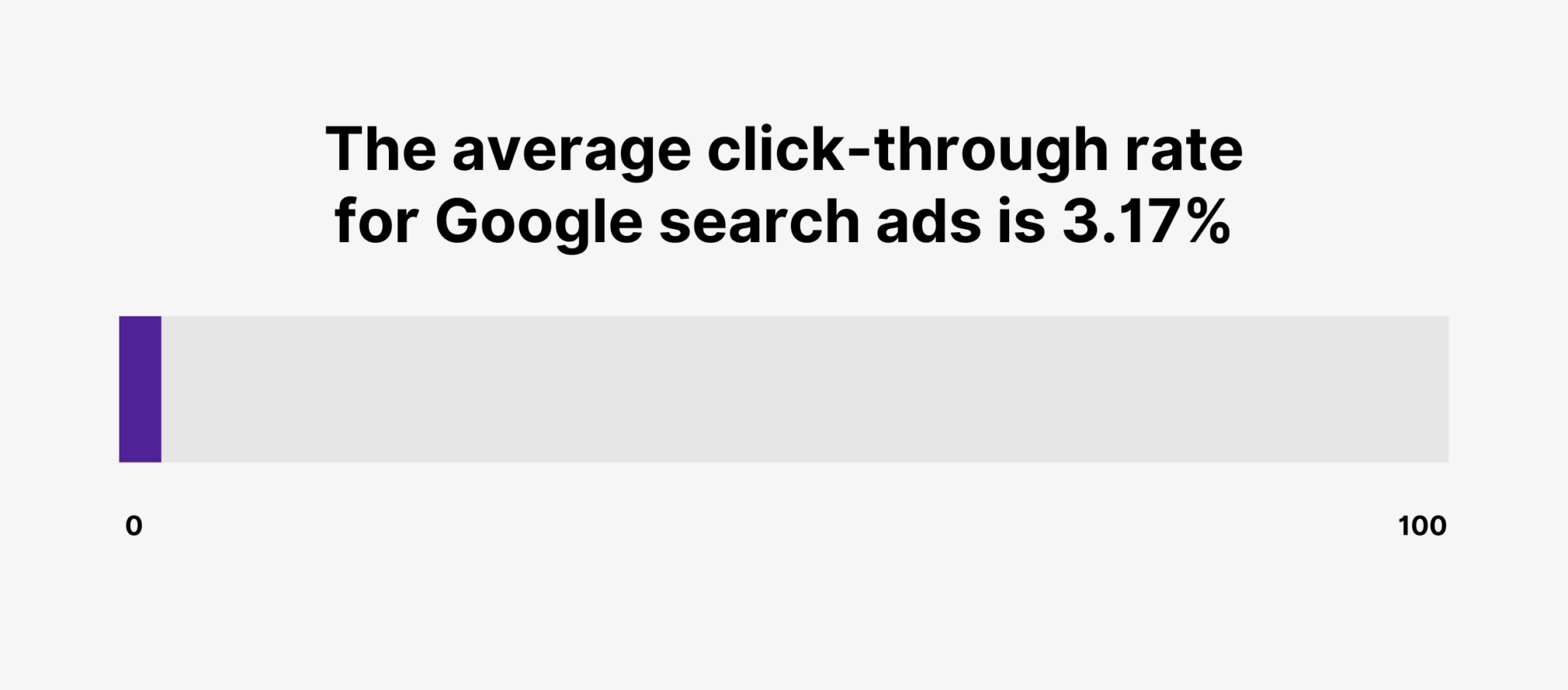 average-ctr-for-google-seearch-ads 24 Up-To-Date PPC Statistics to Know