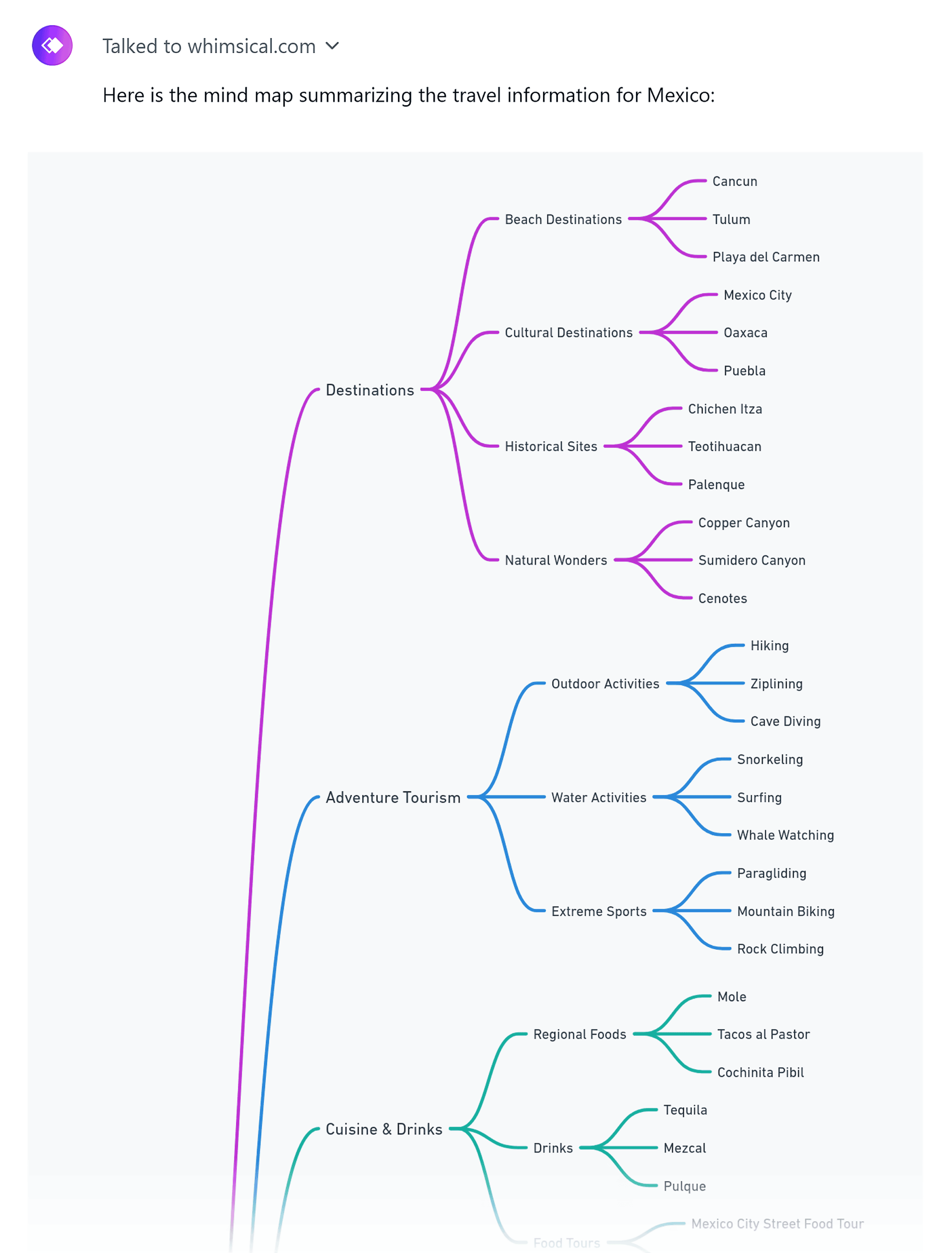 chatgpt-whimsical-plugin-mind-map How To Improve Your Travel SEO In 10 Steps