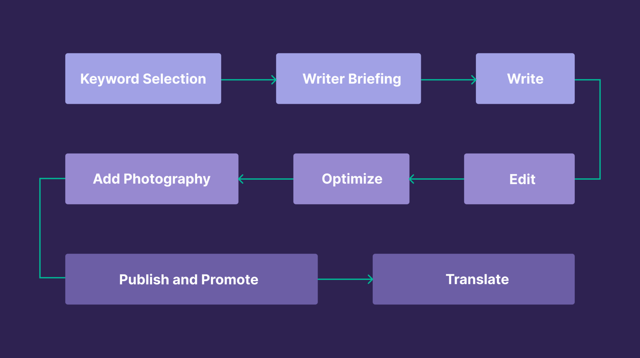 content-creation-process How To Improve Your Travel SEO In 10 Steps