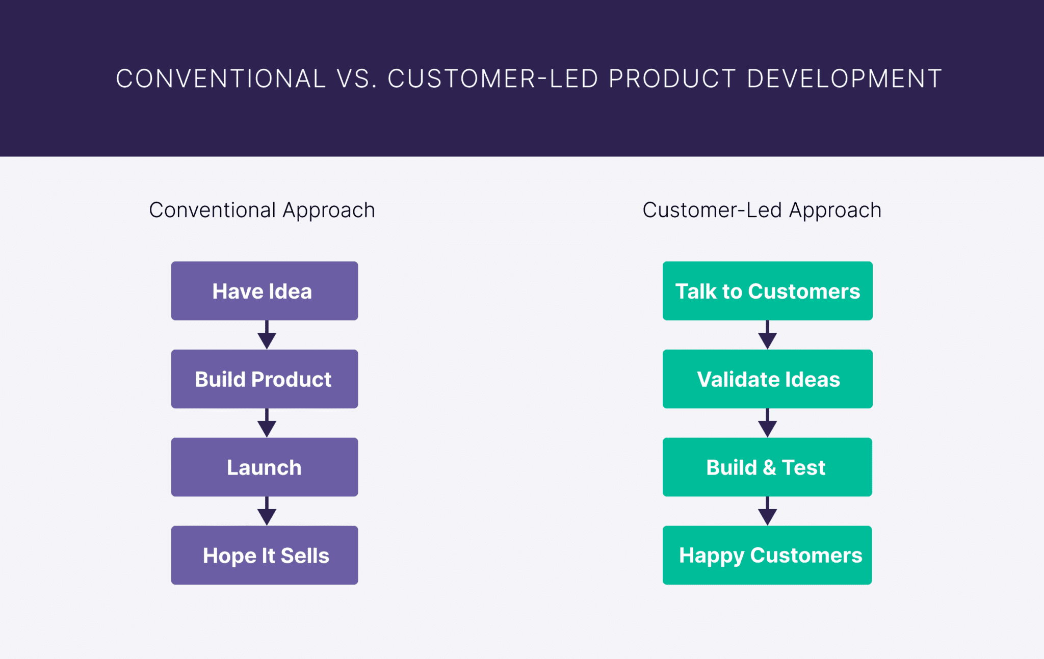 conventional-vs-customer-led-product-development 5 Proven Ecommerce Growth Strategies ($0 to $100 Million)