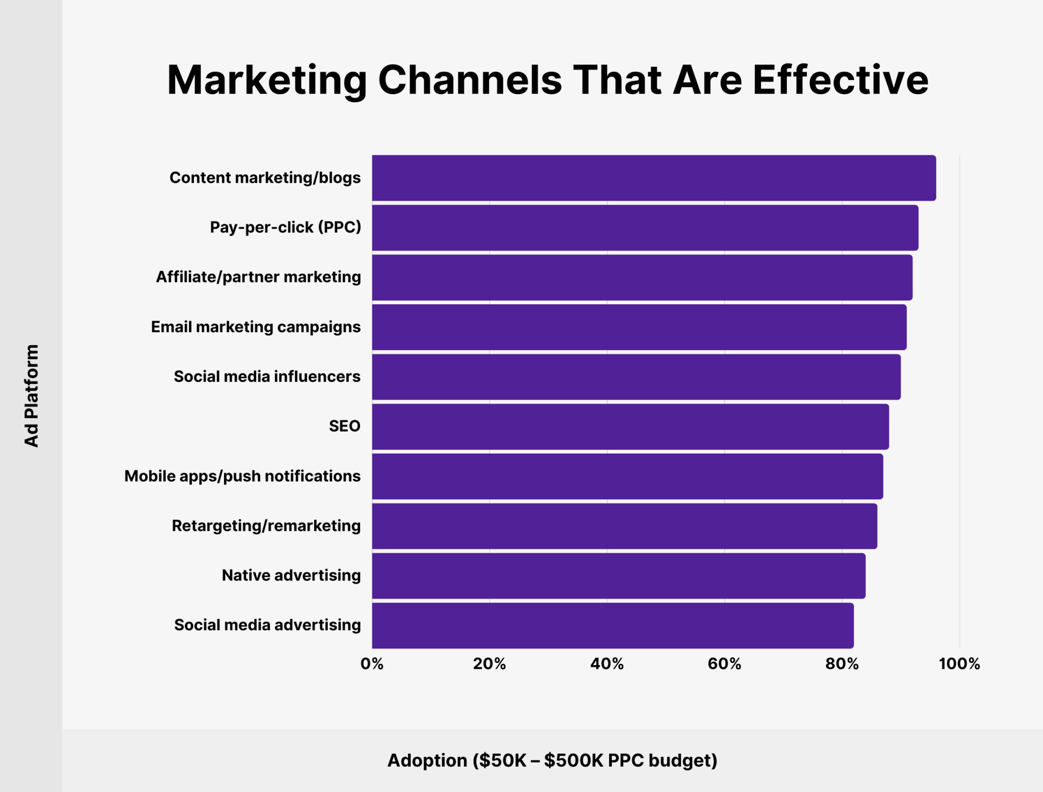 effective-marketing-channels 24 Up-To-Date PPC Statistics to Know