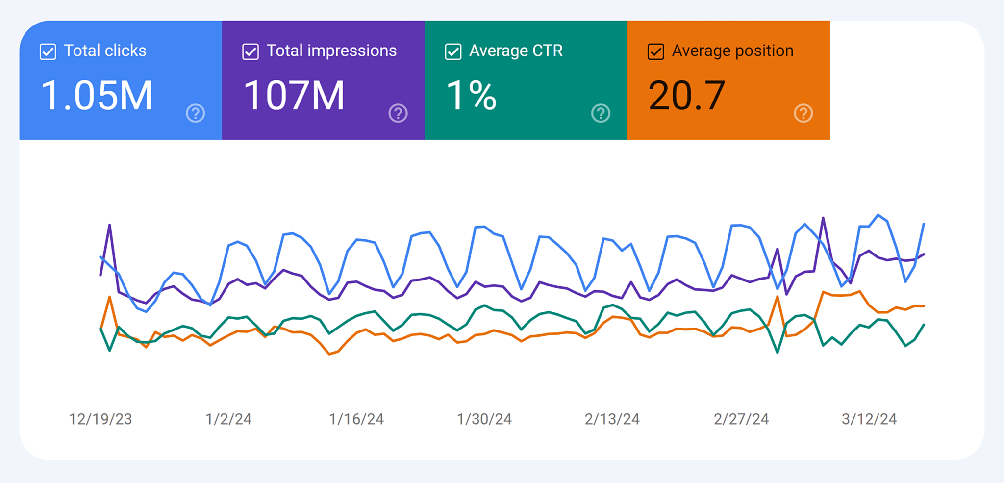 gsc-performance-report How To Improve Your Travel SEO In 10 Steps