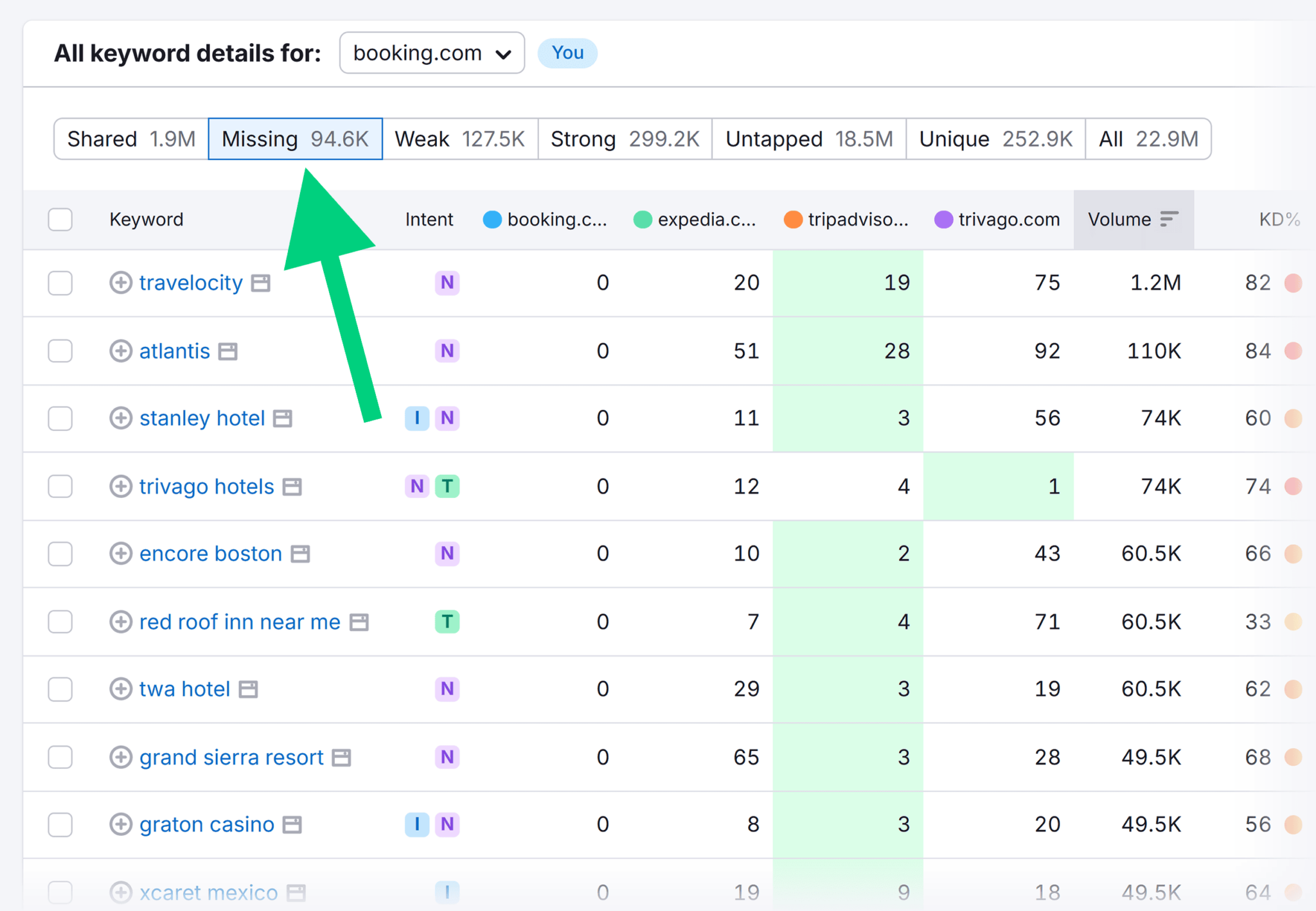 keyword-gap-booking-details-for-missing-filter How To Improve Your Travel SEO In 10 Steps