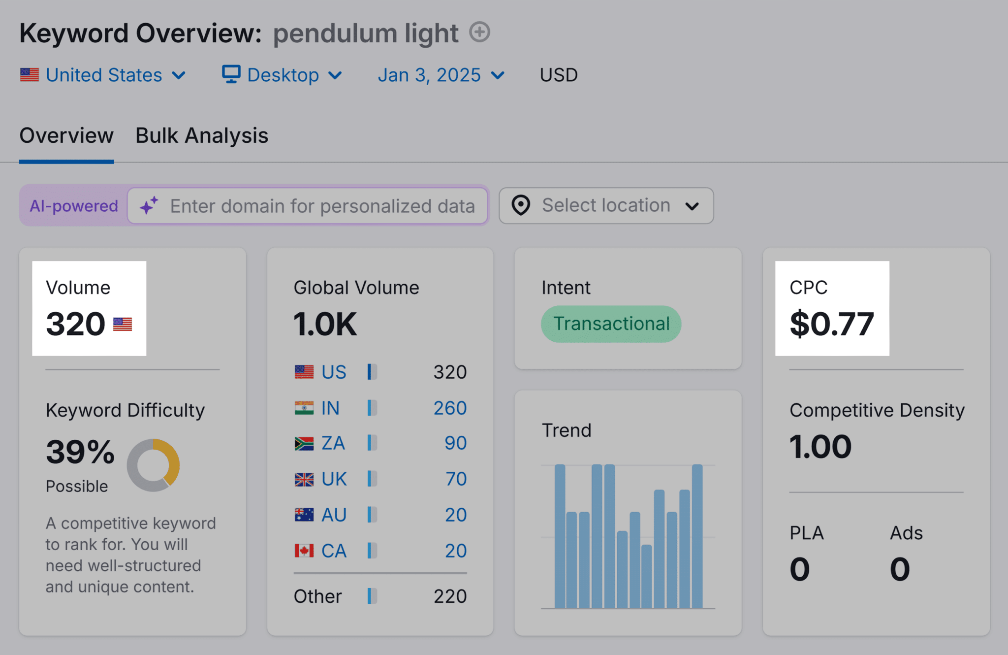 keyword-overview-pendulum-light-overview 5 Proven Ecommerce Growth Strategies ($0 to $100 Million)