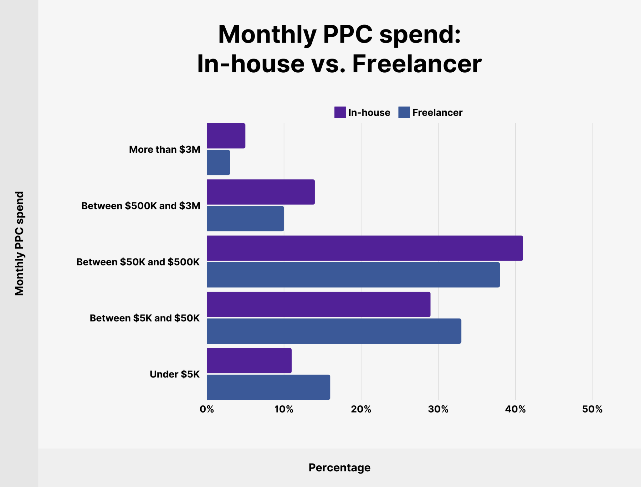 monthly-ppc-spend-in-house-vs-freelancer 24 Up-To-Date PPC Statistics to Know