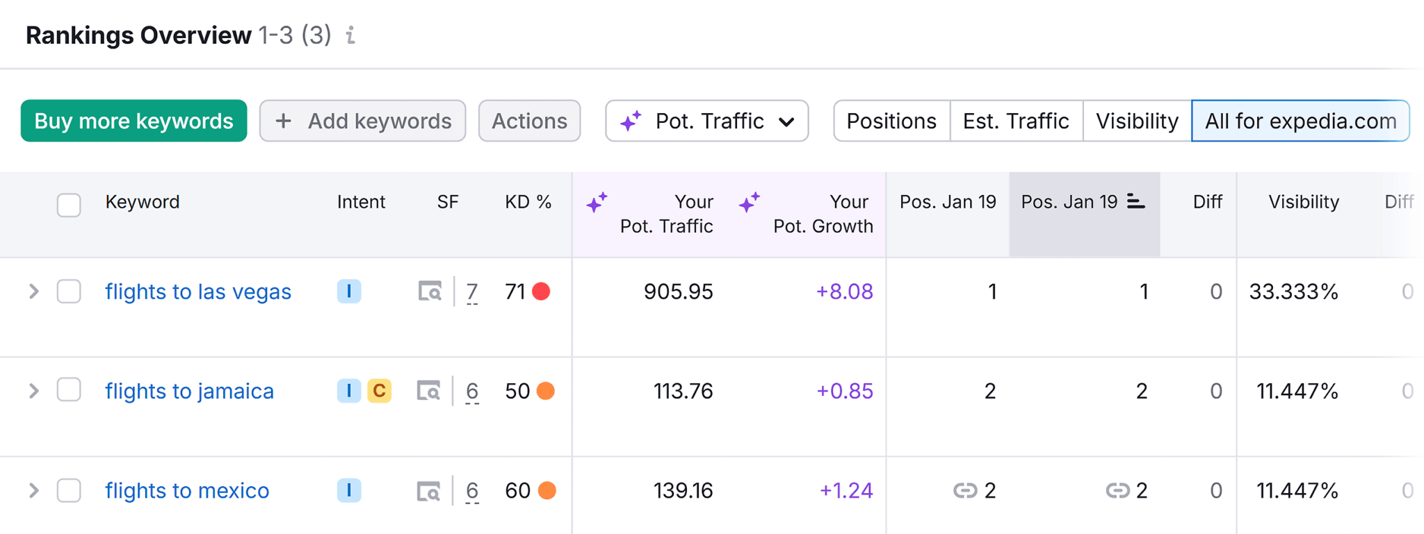 position-tracking-rankings-overview-keywords How To Improve Your Travel SEO In 10 Steps