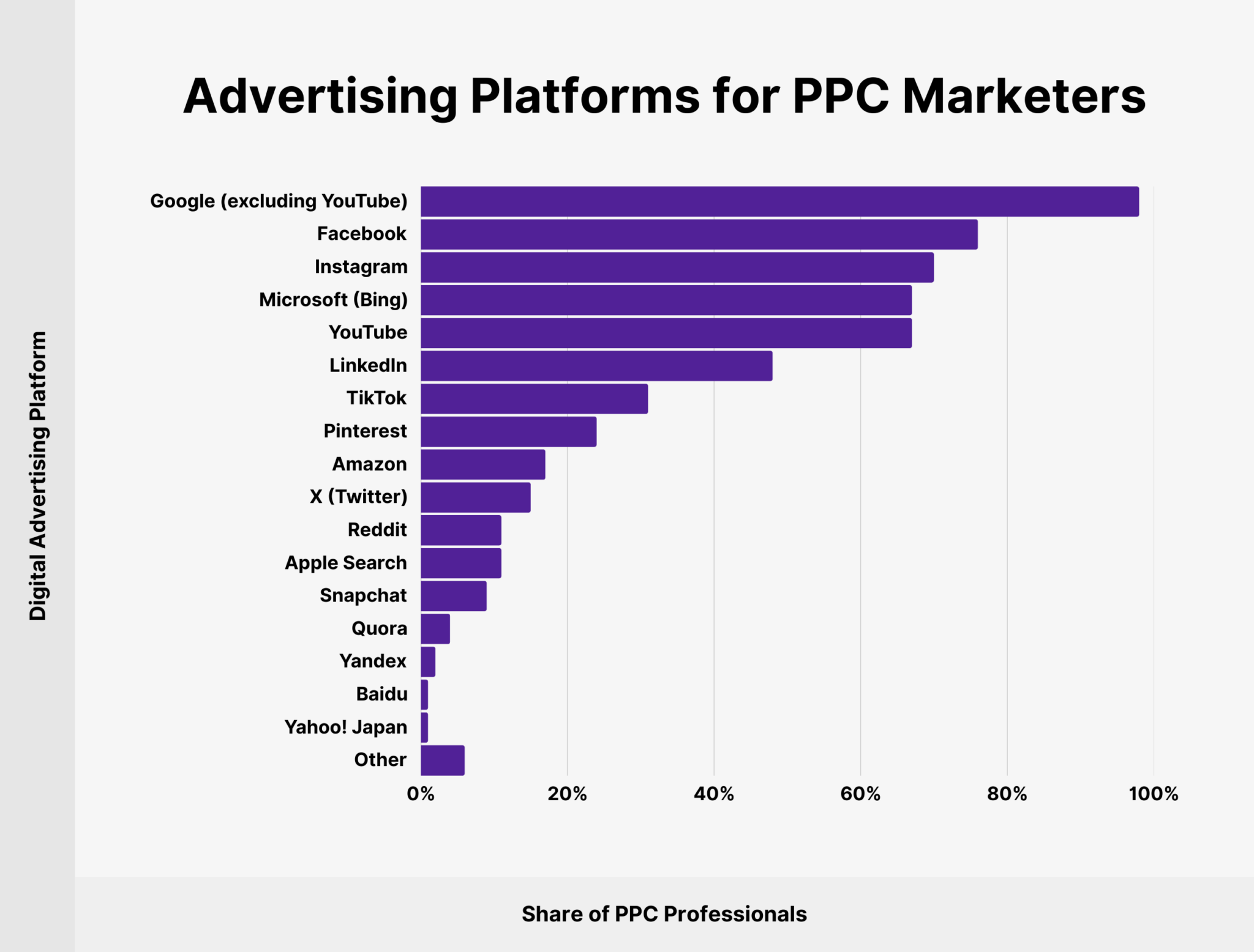 ppc-marketers-advertising-platforms