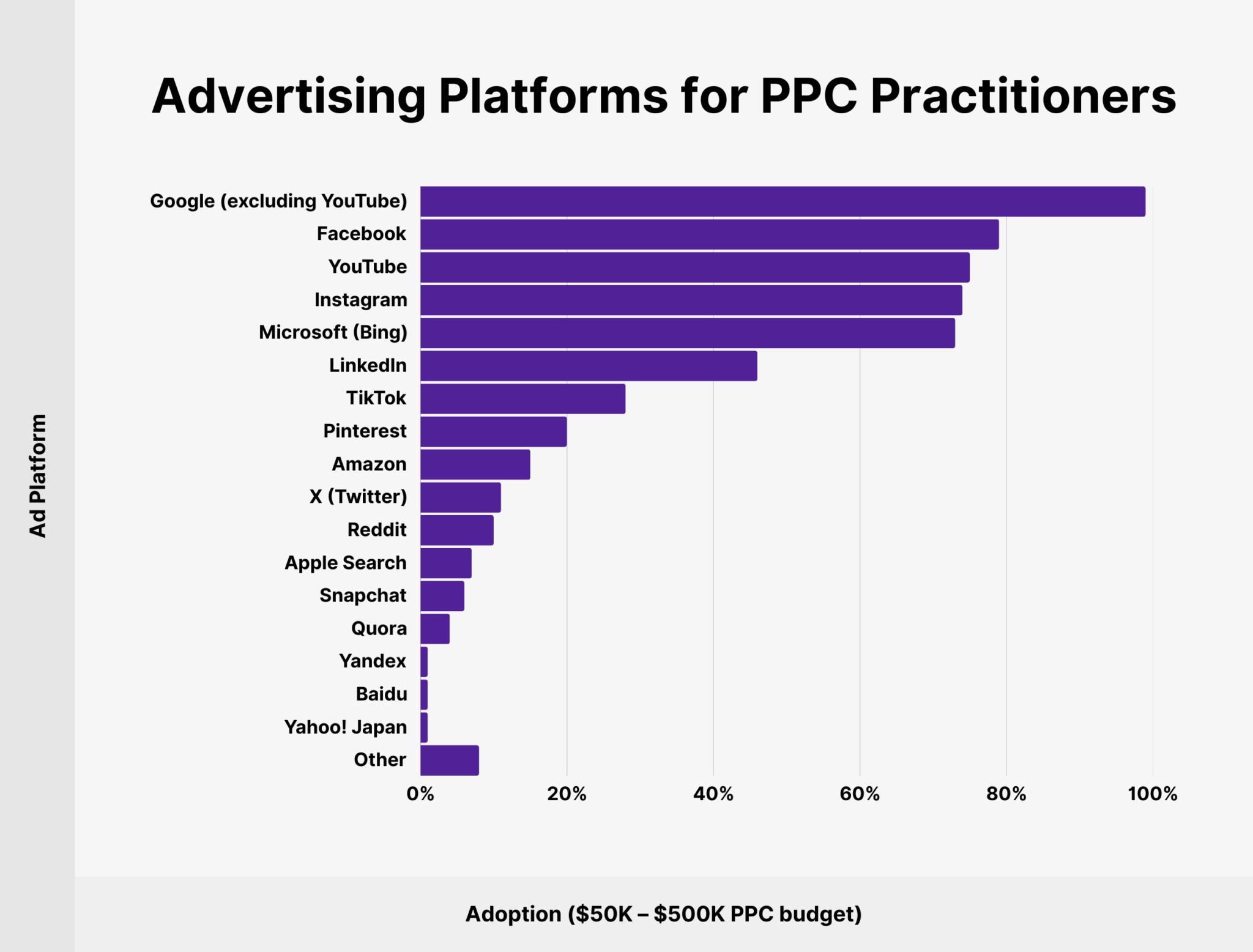 ppc-practitioners-advertising-platforms 24 Up-To-Date PPC Statistics to Know