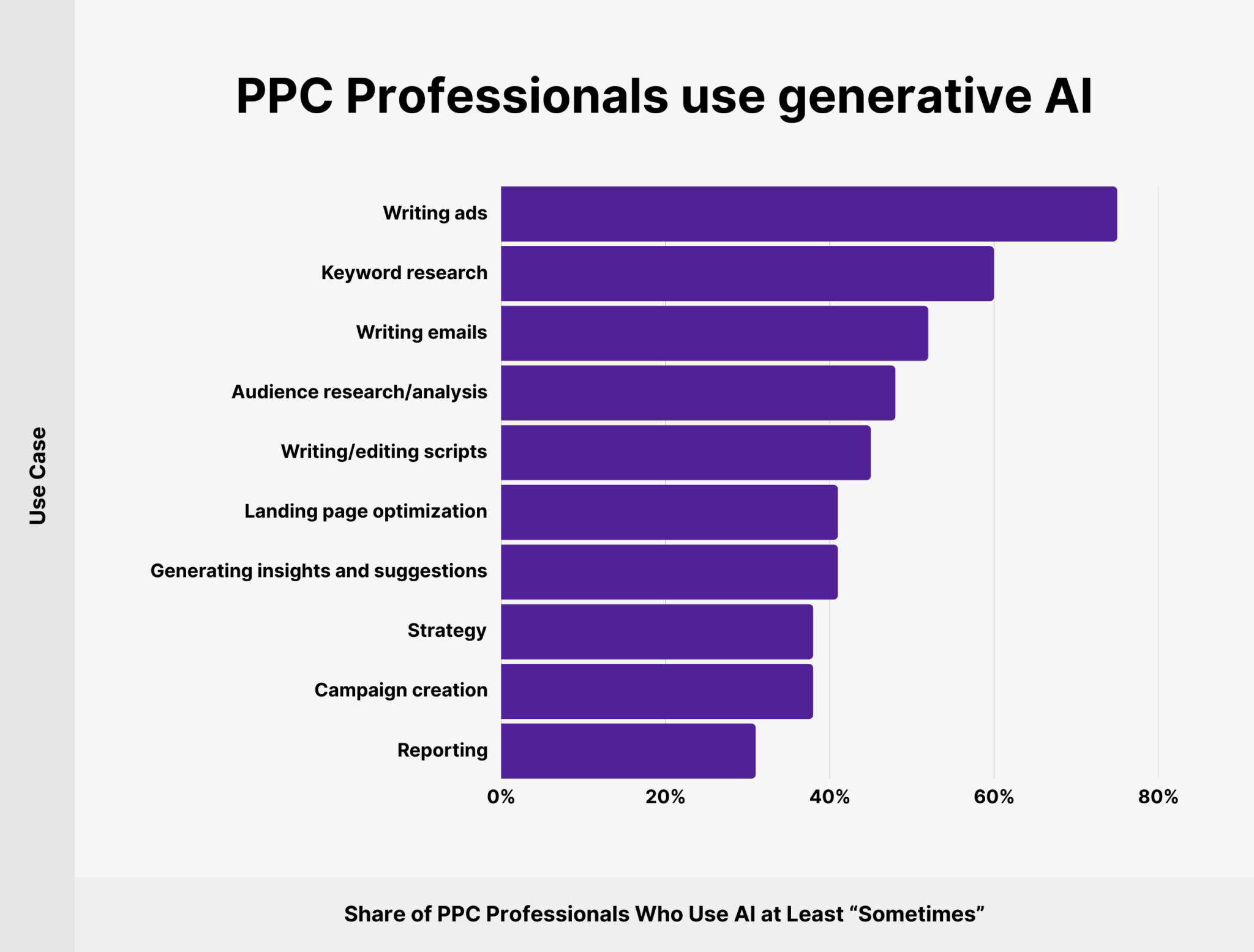 ppc-professionals-use-generative-ai 24 Up-To-Date PPC Statistics to Know