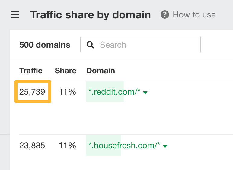 reddit-gets-more-traffic-than-housefresh-for-the-k Why I Wouldn't Start Affiliate Marketing in 2025 (And What I'd Do Instead)