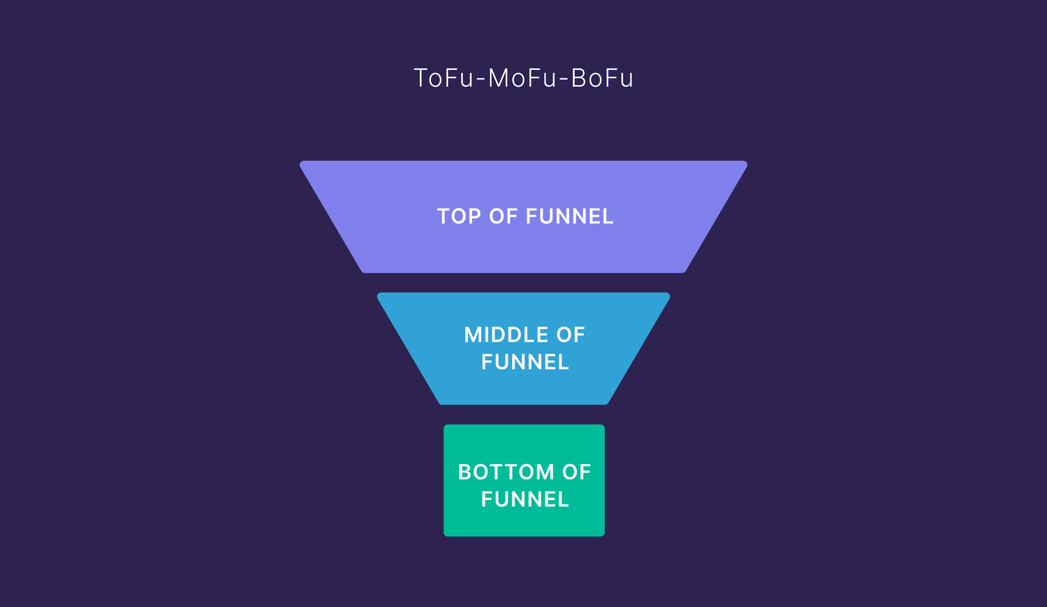 tofu-mofu-bofu How To Improve Your Travel SEO In 10 Steps